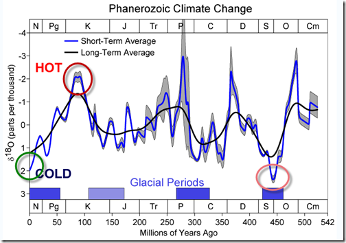 View of climate change extending back through the last 540 million years, including many cycles of change from warm to cold and back again.
