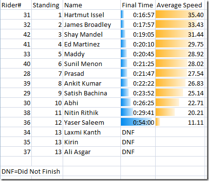 TimeTrialResult-17MAY09