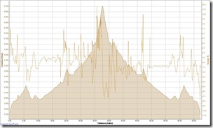 Cycling Cochrane 16-05-2009, Elevation - Distance Cycling Cochrane 16-05-2009, Elevation - Distance
