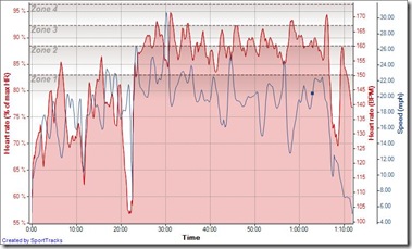 Cycling Cochrane 09-06-2009, Heart rate (% of max HR)  - Time