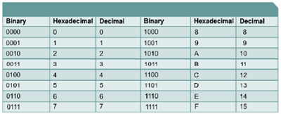 Tabla: Binario-Hexadecimal-Decimal