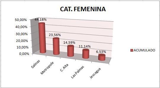 ACUMULADOFEM
