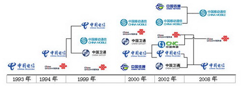 中国电信重组历史图.jpg