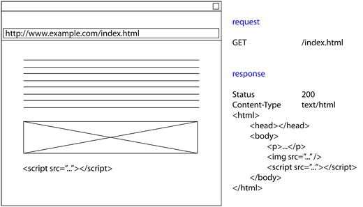 the html in text format received from the server is read by the browser