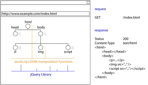 jquery is a javascript library that eases the manipulation of the dom as opposed to the use of javascript alone