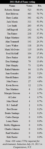 [2011 baseball hall of fame results[8].png]