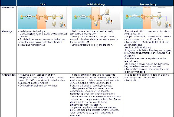 Extranet Architectures
