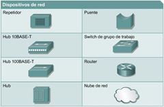 Dispositivos de red  ccna 1 cisco dispositivos de Net Working