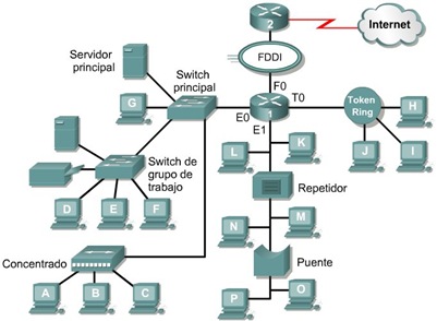 Topologias fisicas 2 cisco ccna 1