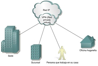 Cisco CCNA 1 Red privada virtual VPN