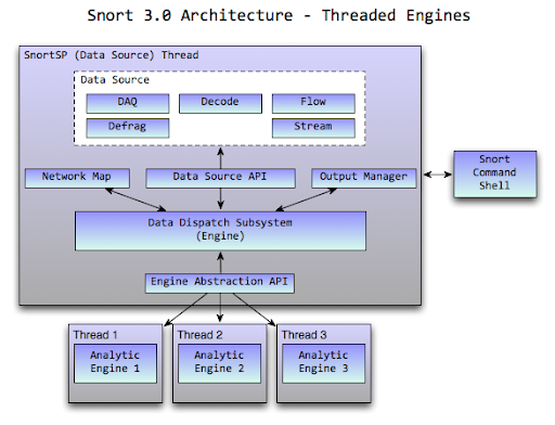 the Snort 2.8.3.x analytic