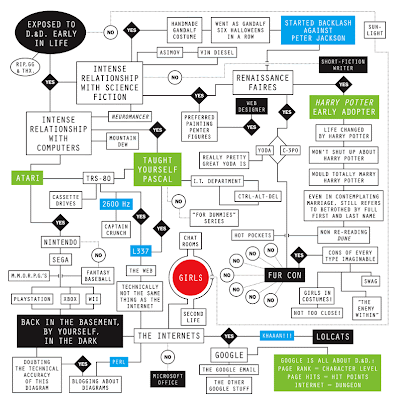Geek Flow Chart