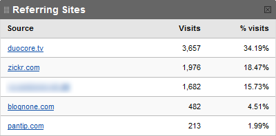 Arthuran Blog Stat 200805 - Referring Sites