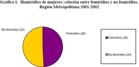 femicidios 2001-2002