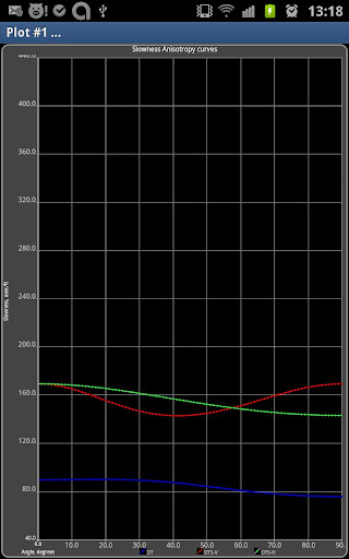 Acoustic Anisotropy