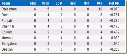 points_ipl_2weeks