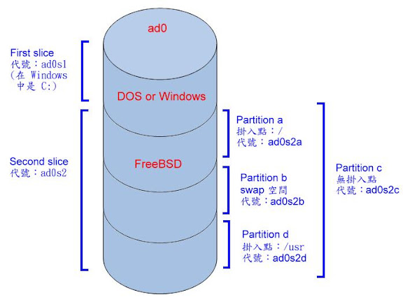 FreeBSD硬盘分割概念与虚拟机安装FreeBSD6.2