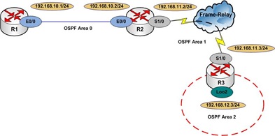 OSPF Virtual Link - C2