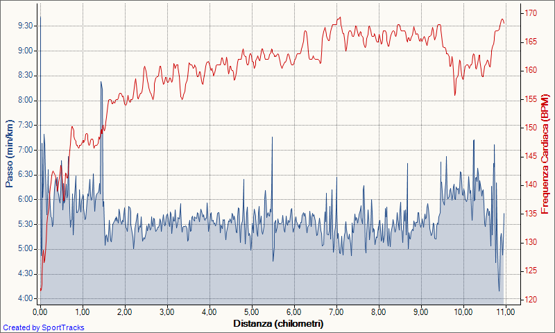 [2008-08-29 Allenamento FIRST 29-08-2008, Passo - Distanza[6].png]