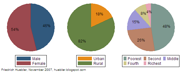 Pie charts showing composition of group of children of primary school age out of school, India 2006