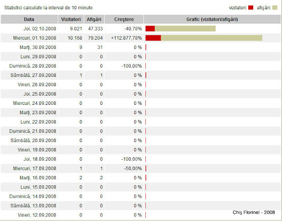 Statistici trafic cel.ro