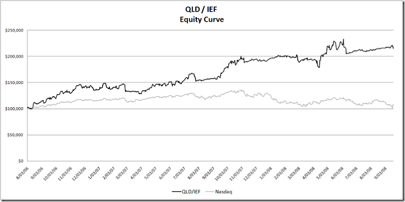 QLD/IEF