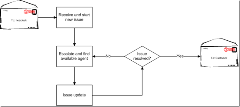 IssueFlow