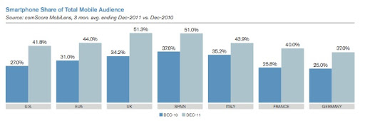 comScore reports huge gains in smartphone adoption in 2011