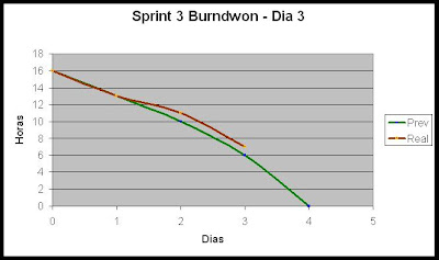 Sprint 3 Burdndown dia 3