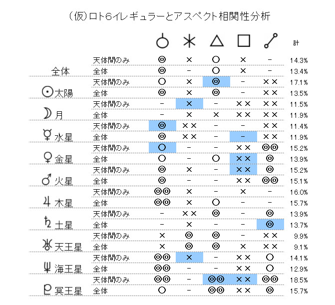 ロト6アスペクトとイレギュラー分析408回