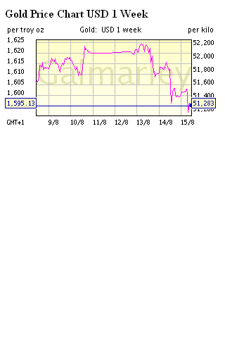 Gold Price Chart USD 1 Week v1