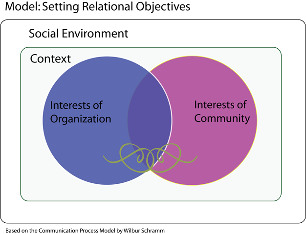 [Mutually Beneficial Objectives[4].png]