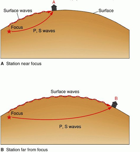 地震波P波、S波和面波的卡通示意图