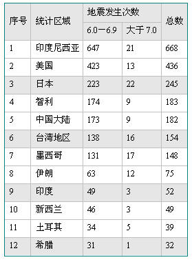 1964年1月1日－1998年12月31日6级以上地震统计表