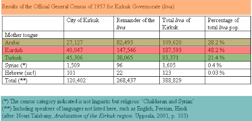 Kirkuk Kurdistan-iraq