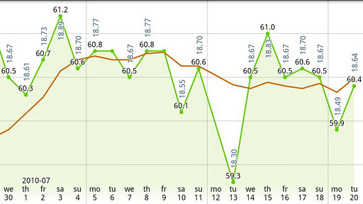 Weight Chart