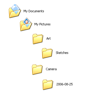 My Documents contains My Pictures, which houses the Art and Camera folders. The Art folder contains a folder named Sketches, while the Camera folder contains one named 2006-08-25.