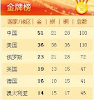 中国51金首登金牌榜首 奖牌达100枚