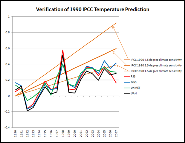 [1990 IPCC verification[8].png]
