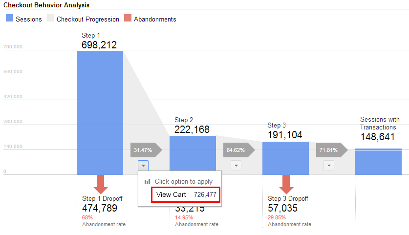 Google Analytics Checkout Behavior Analysis Report