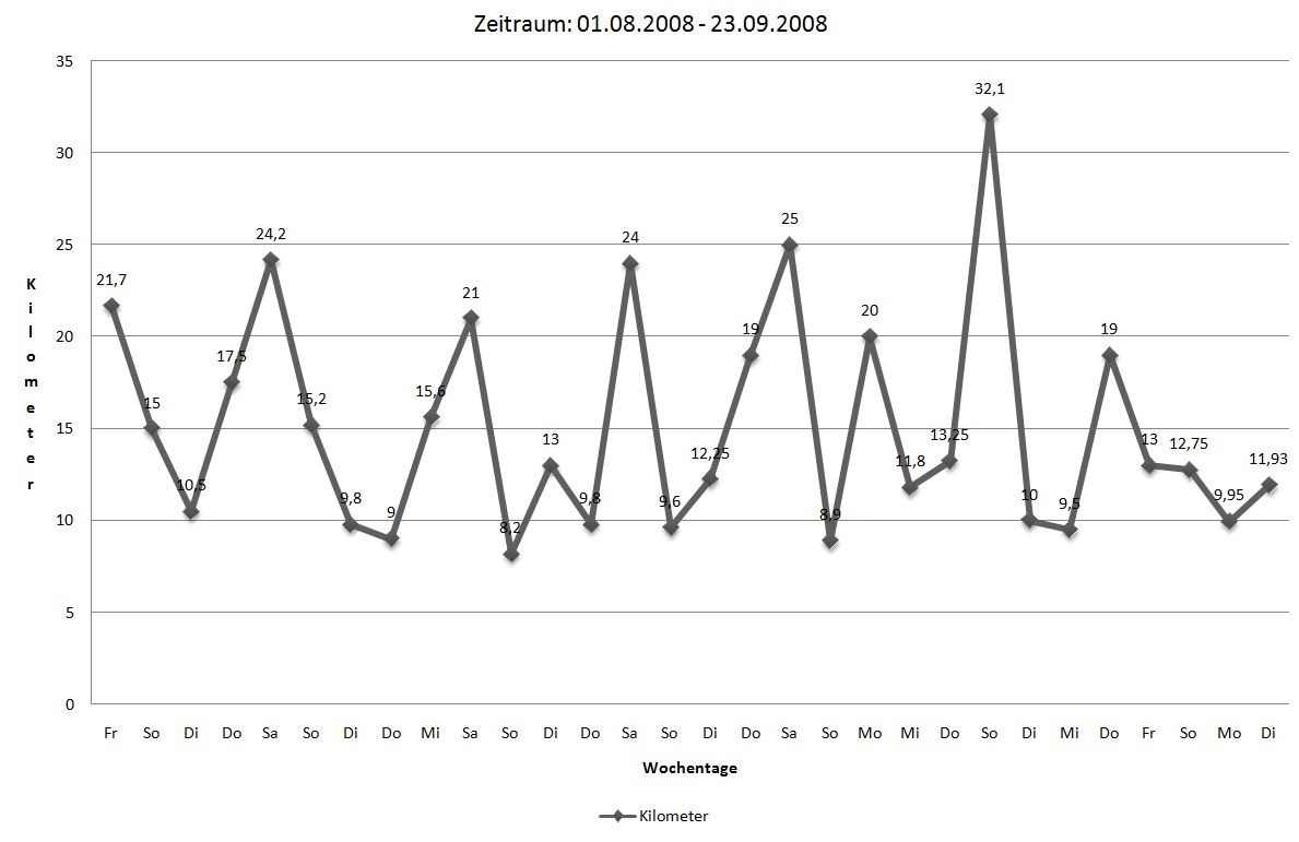 [Kilometer Marathonvorbereitung 01.08 - 23.09.08[4].jpg]