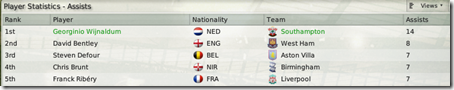 He has large leaded in the common Premier League Assists rating