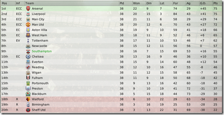 After the last Premier League fixture the table standing had the following view