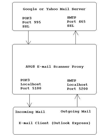 E-mail Server Chart