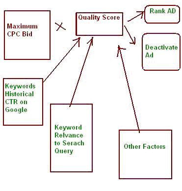Quality Score & Ad Position