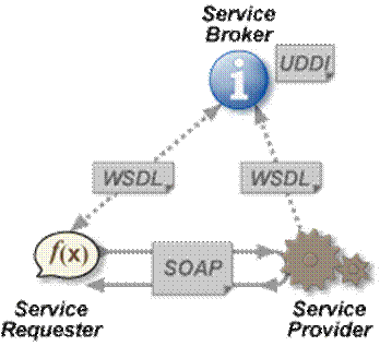 Web services architecture