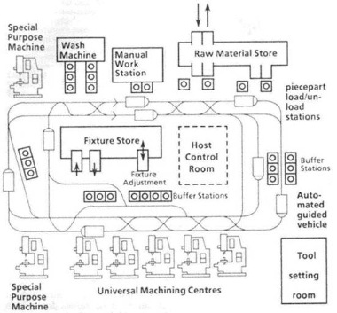 Flexible Manufacturing Systems [F.M.S]