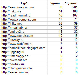 Привлеченный трафик в конкурсе