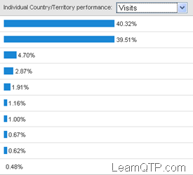 qtp blog visitors