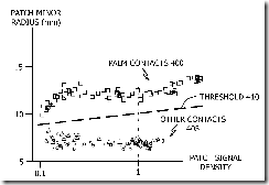A plot of empirically determined data illustrating patch minor radii's ability to discriminate between palm contacts and other touch-surface contacts (e.g., fingertips and thumbs).